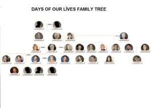 Untangling the Days of Our Lives Family Tree 2025 : Who’s Related to Whom in Salem?